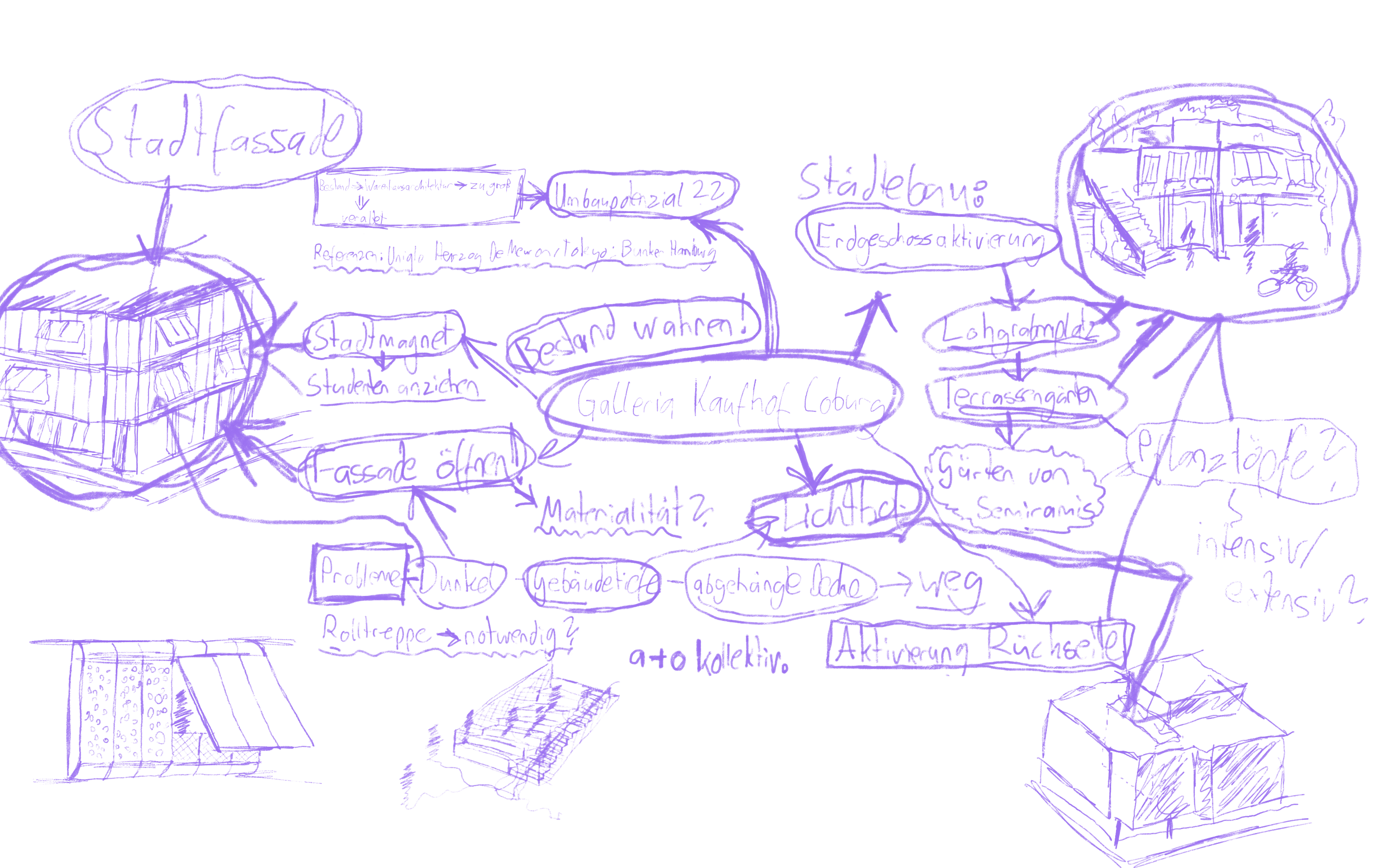 Handgezeichnete Mindmap zum Projekt Galleria Kaufhof Coburg